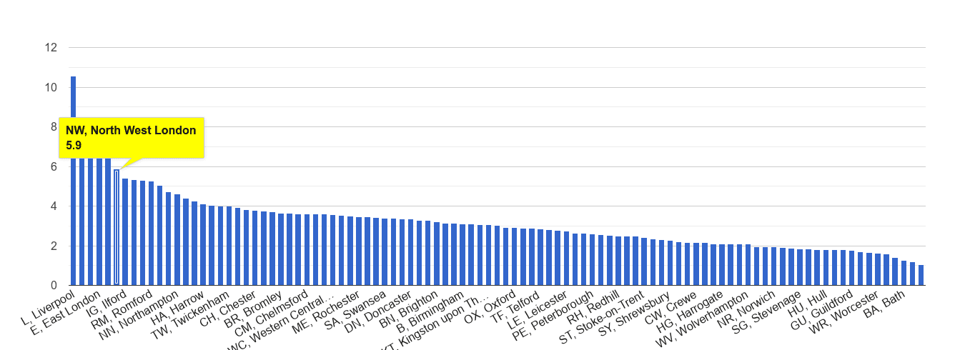 North West London drugs crime rate rank