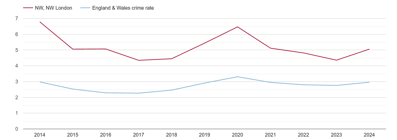 North West London drugs crime rate