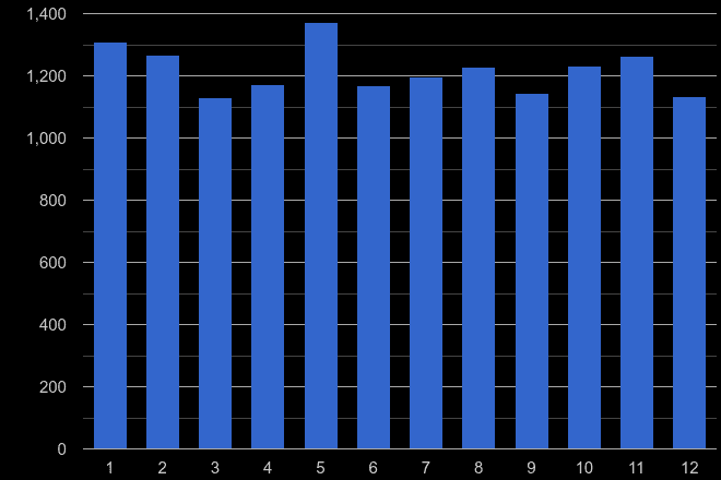 North West London drugs crime seasonality