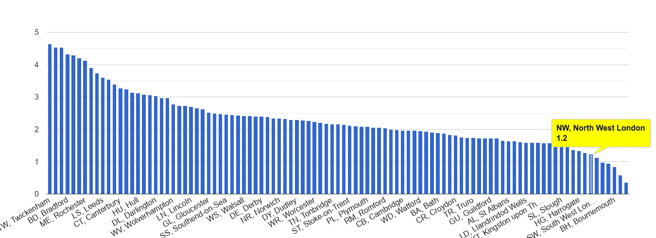North West London other crime rate rank