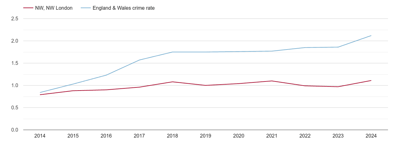 North West London other crime rate