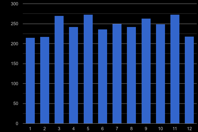 North West London other crime seasonality