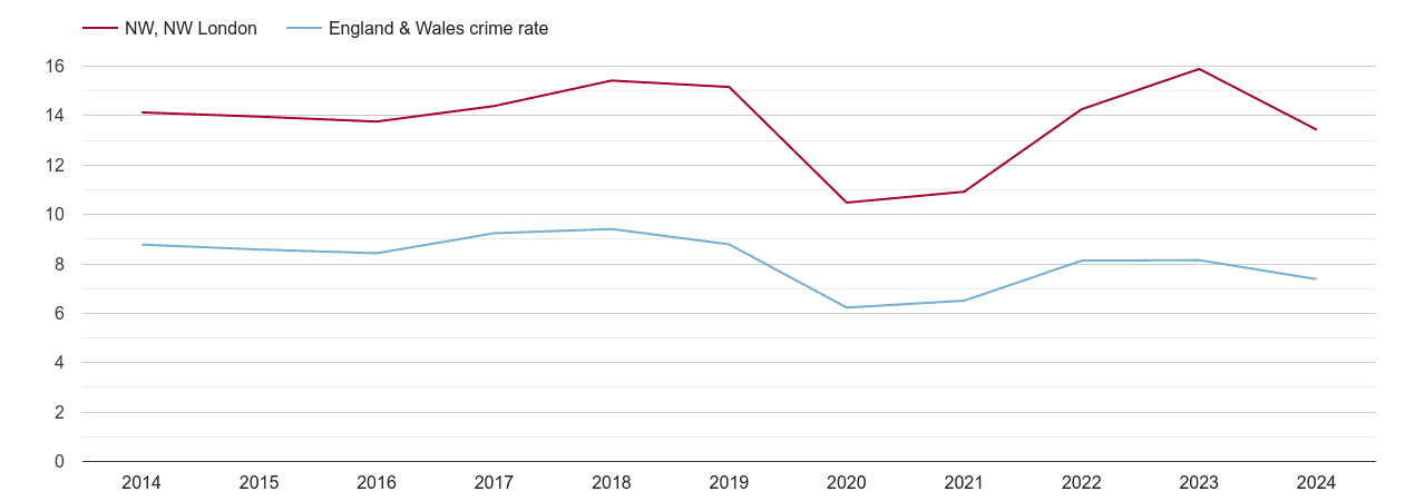 North West London other theft crime rate