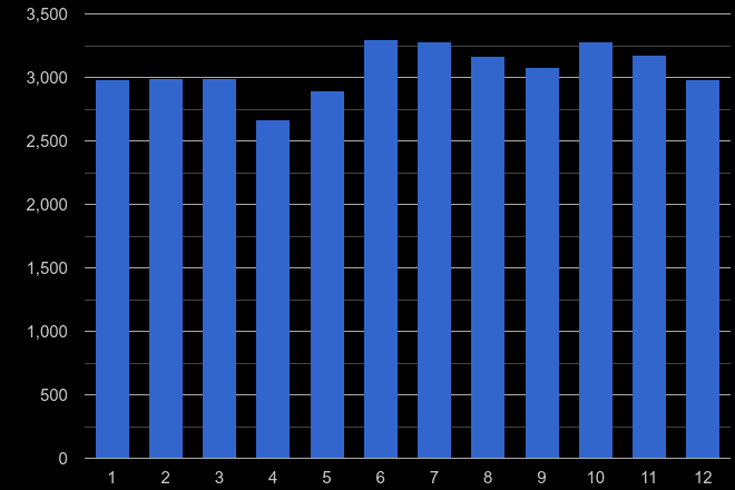 North West London other theft crime seasonality