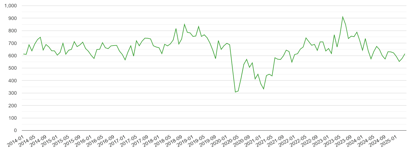 North West London other theft crime volume