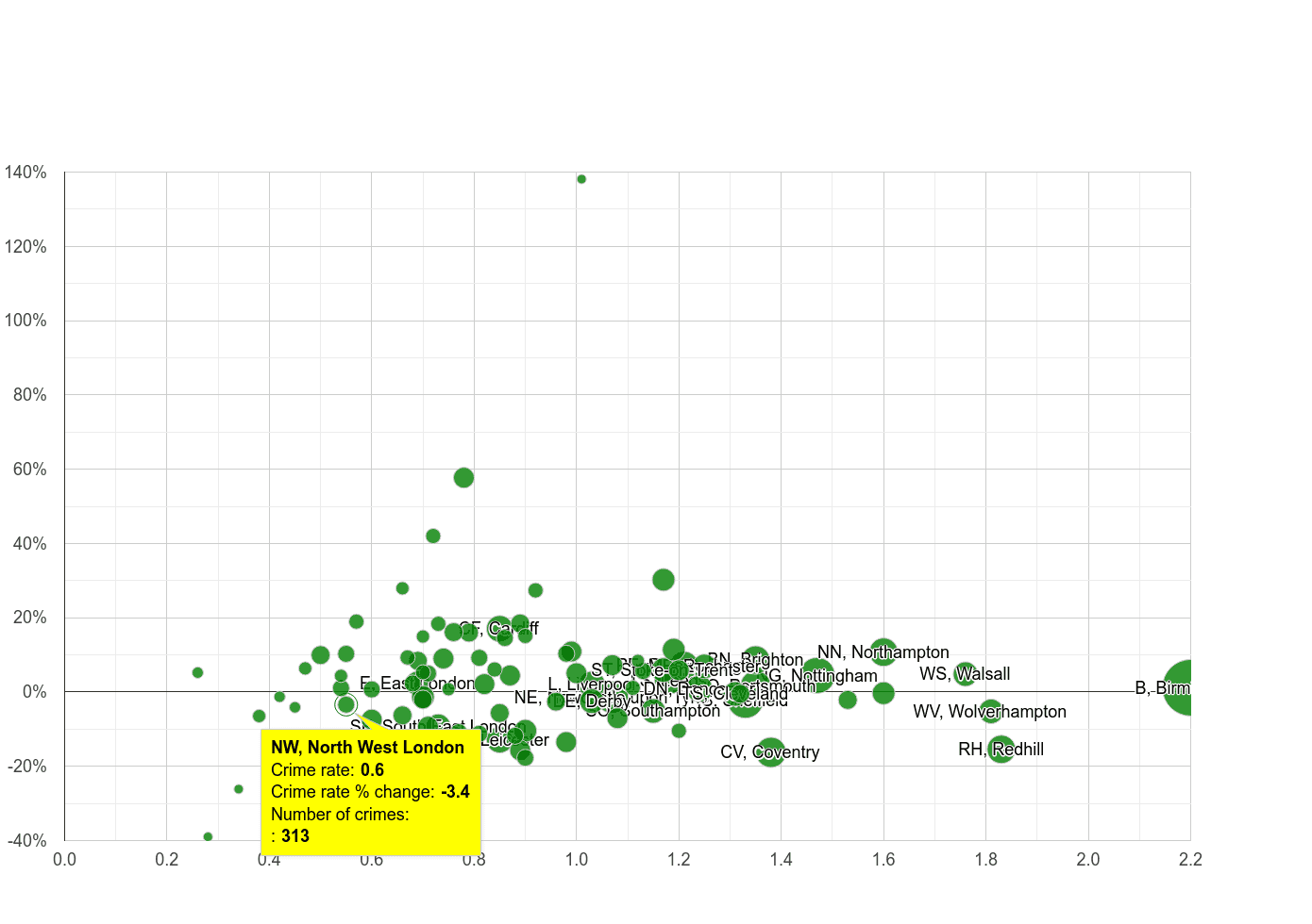 North West London possession of weapons crime rate compared to other areas