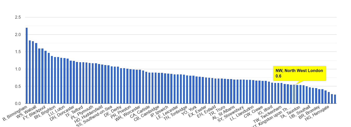 North West London possession of weapons crime rate rank