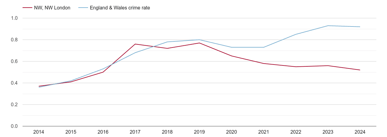 North West London possession of weapons crime rate