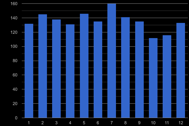 North West London possession of weapons crime seasonality