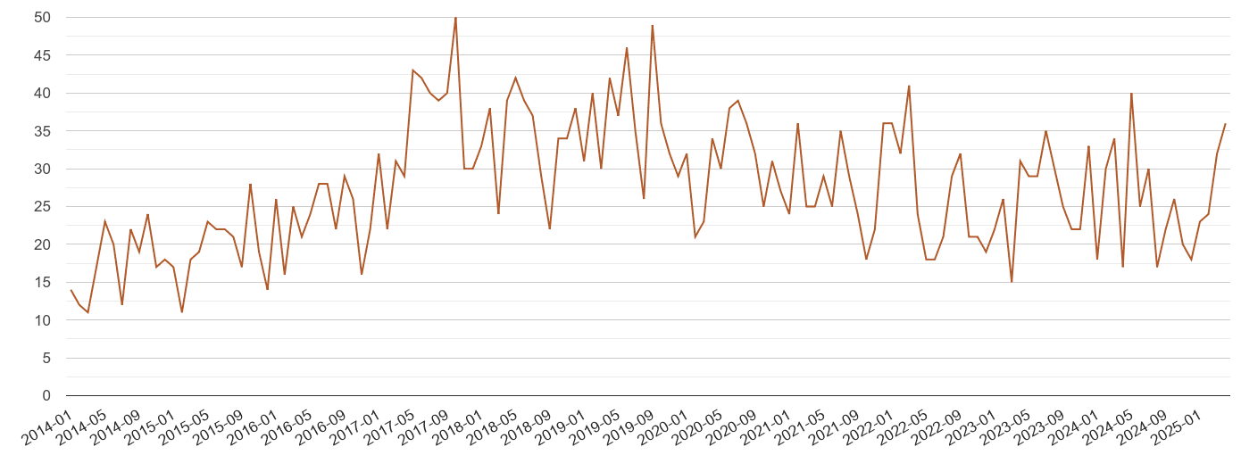 North West London possession of weapons crime volume