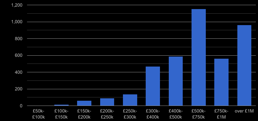 North West London property sales by price range