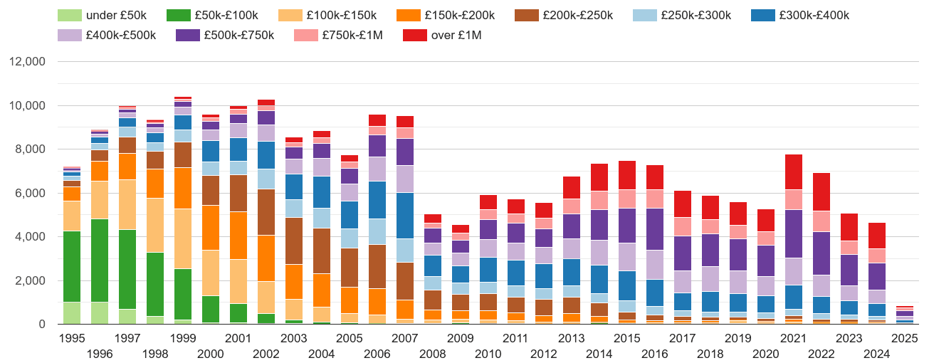 North West London property sales volumes