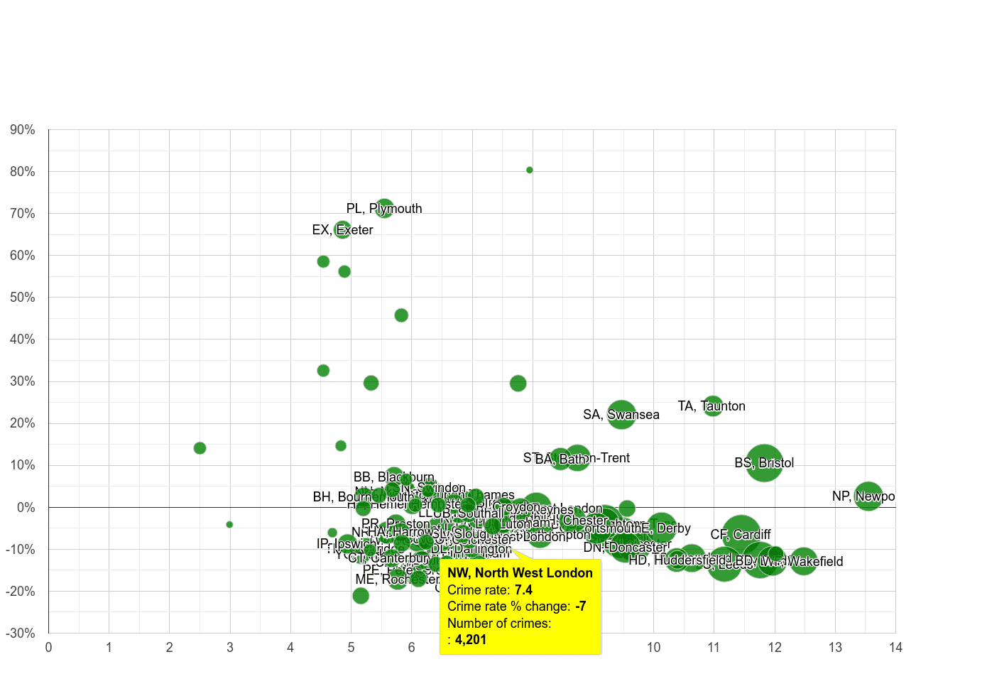 North West London public order crime rate compared to other areas