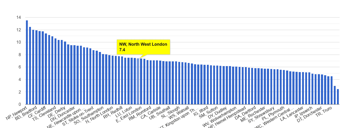 North West London public order crime rate rank