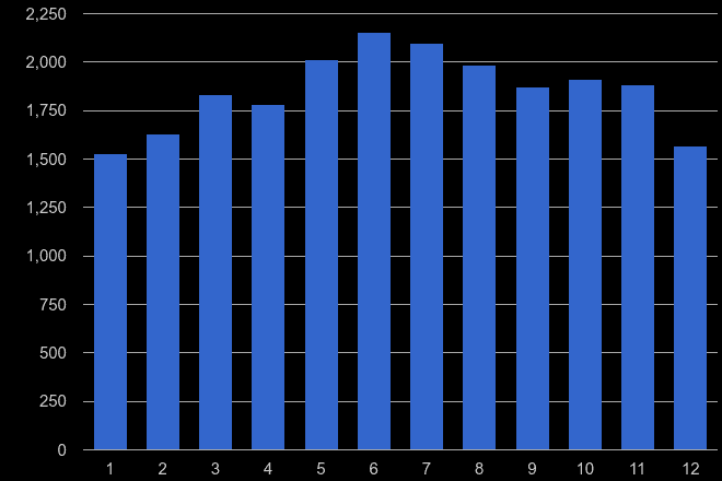 North West London public order crime seasonality