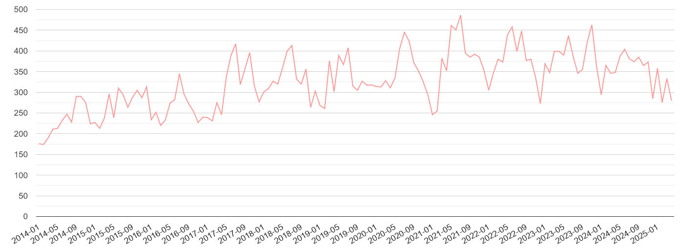 North West London public order crime volume
