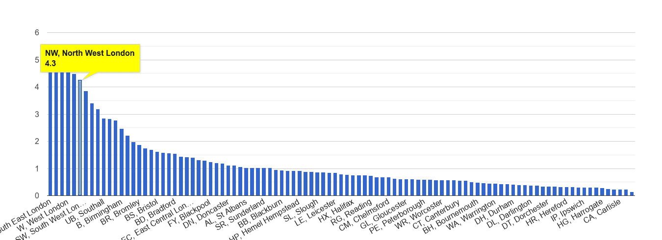 North West London robbery crime rate rank