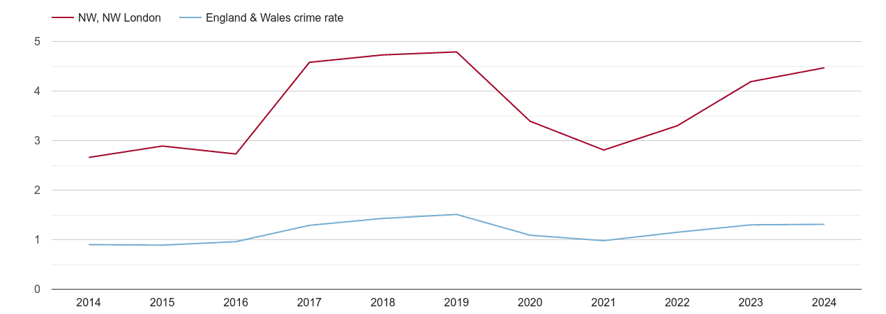 North West London robbery crime rate