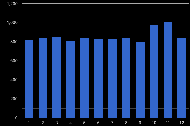 North West London robbery crime seasonality
