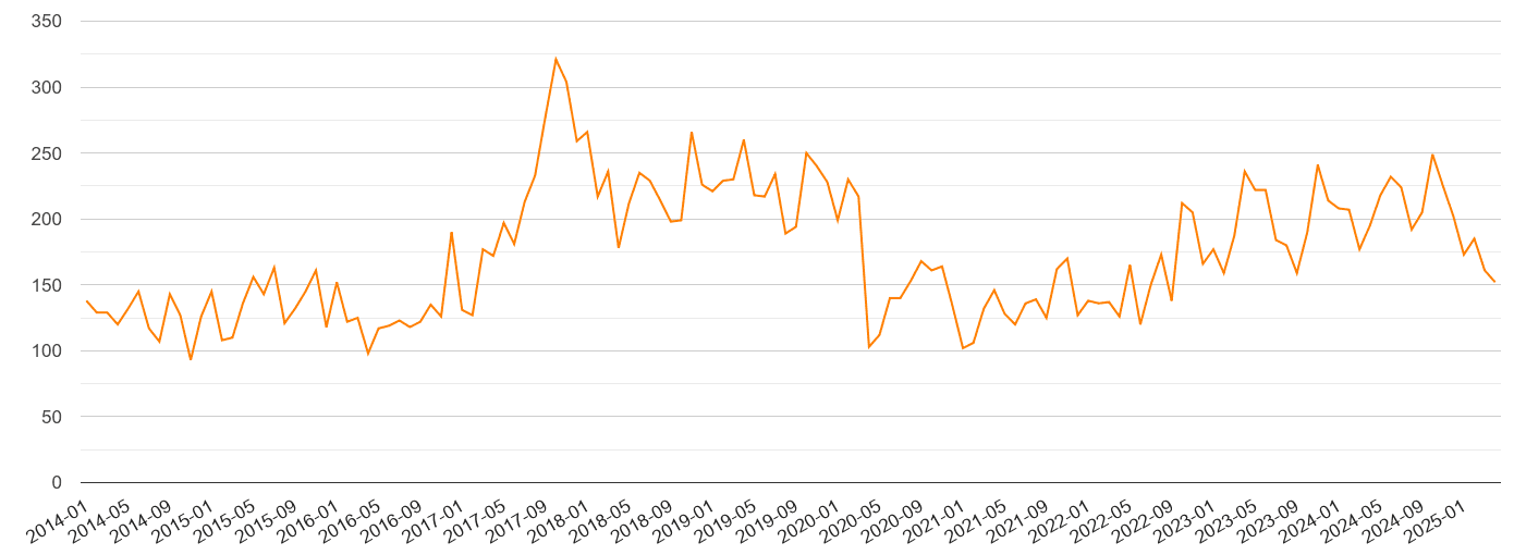 North West London robbery crime volume