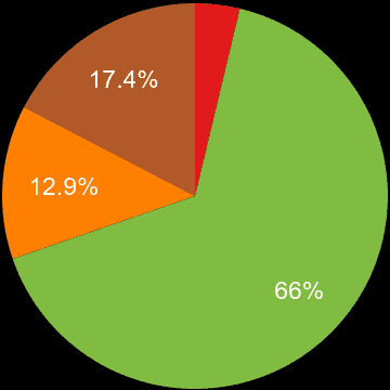 North West London sales share of houses and flats