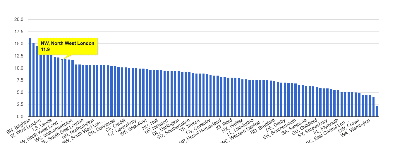 North West London shoplifting crime rate rank