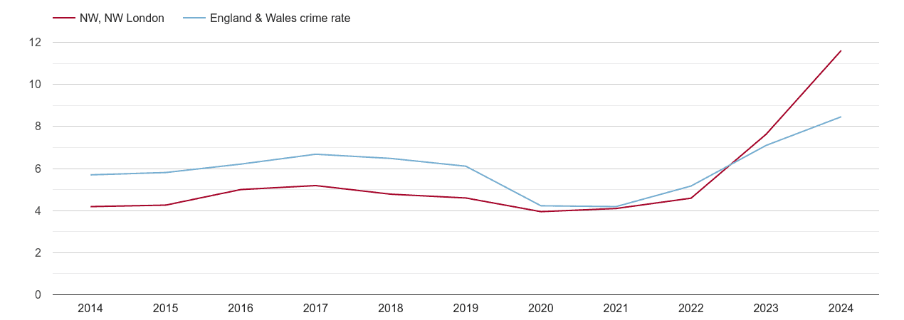 North West London shoplifting crime rate