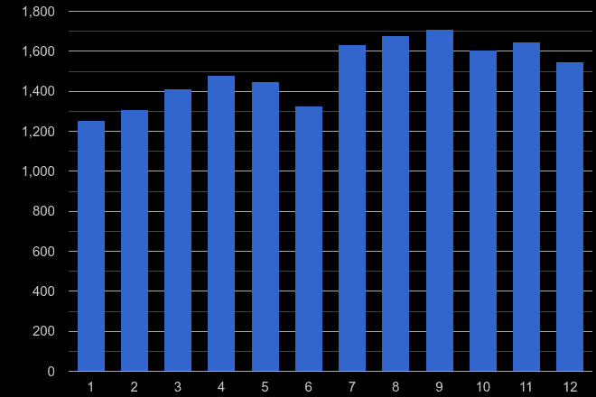 North West London shoplifting crime seasonality