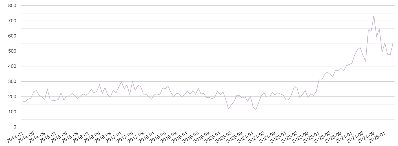 North West London shoplifting crime volume