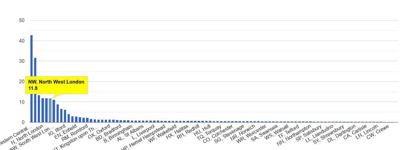 North West London theft from the person crime rate rank