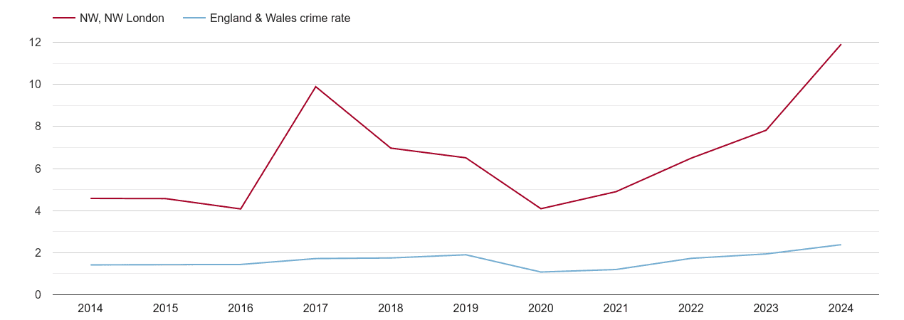 North West London theft from the person crime rate