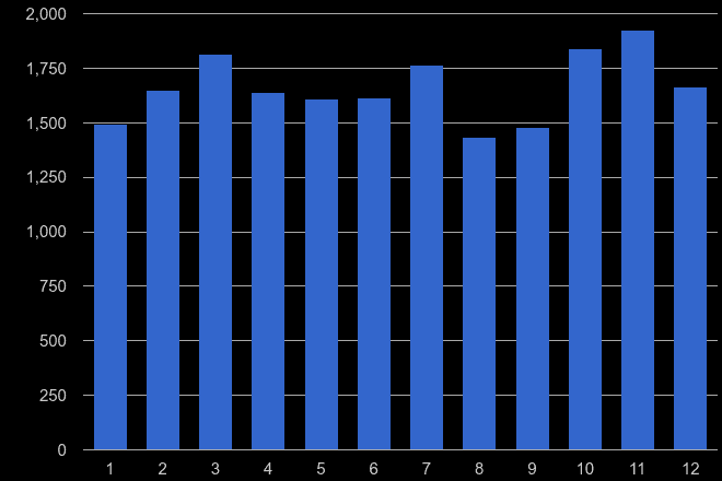 North West London theft from the person crime seasonality