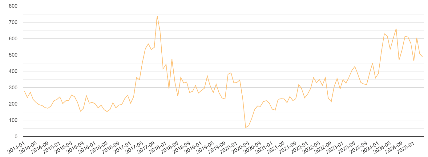 North West London theft from the person crime volume