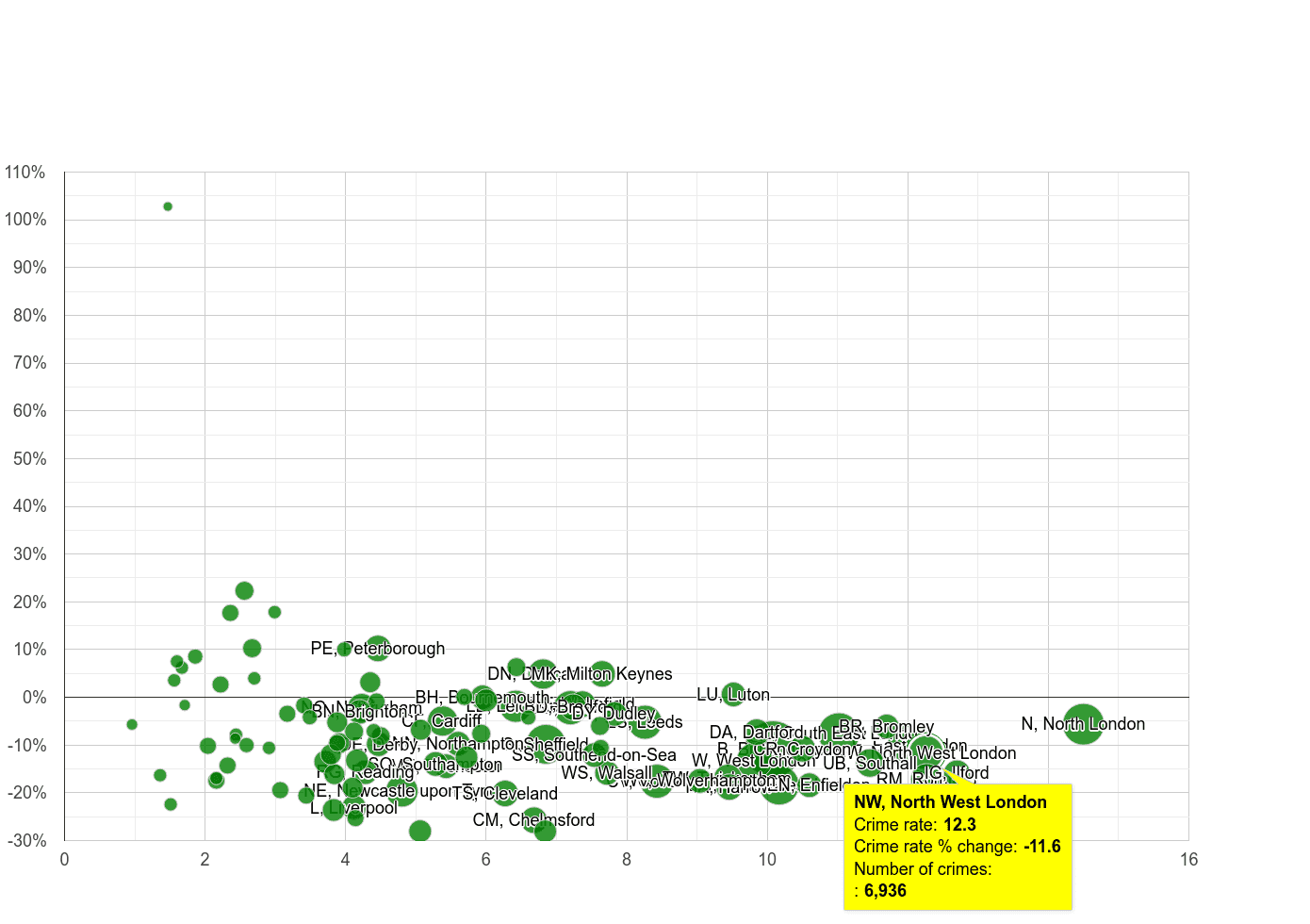 North West London vehicle crime rate compared to other areas