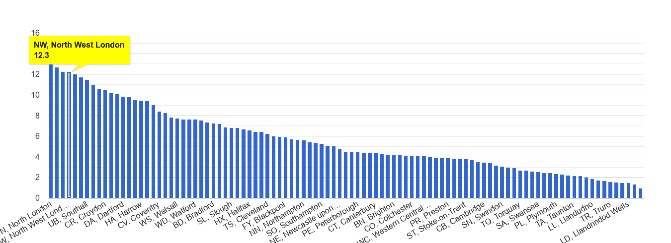North West London vehicle crime rate rank