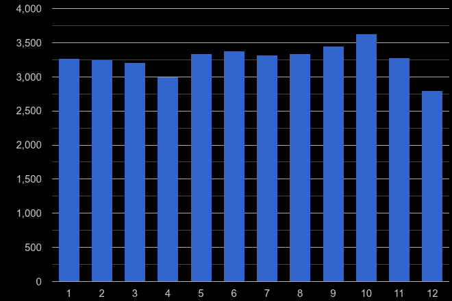 North West London vehicle crime seasonality