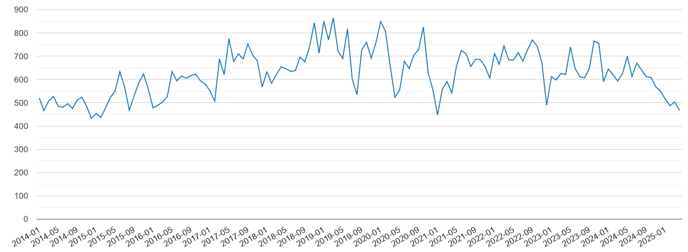 North West London vehicle crime volume