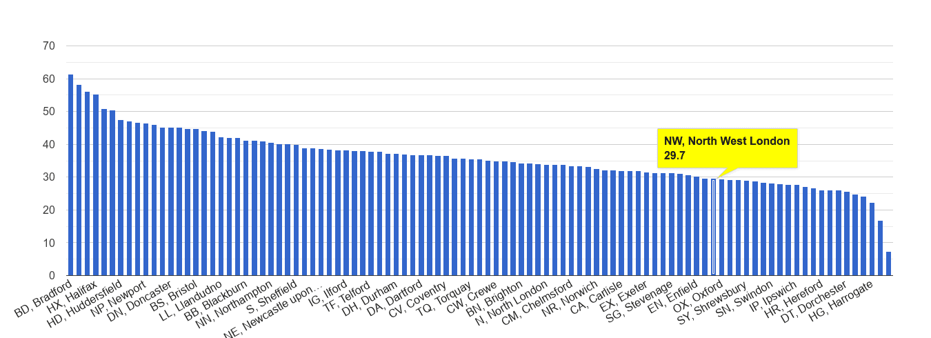 North West London violent crime rate rank