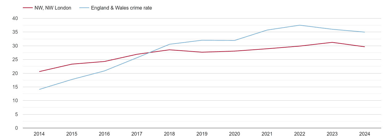 North West London violent crime rate