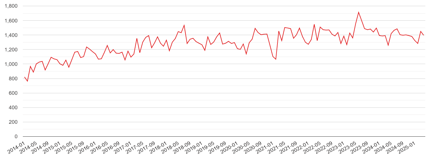 North West London violent crime volume