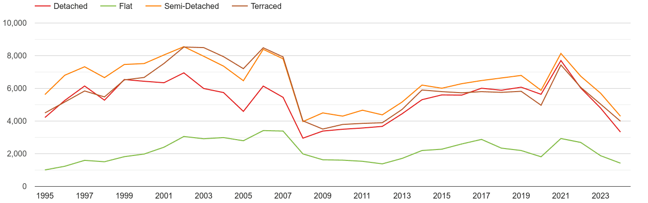 North Yorkshire annual sales of houses and flats