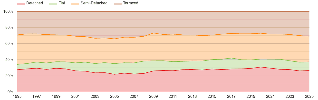 North Yorkshire annual sales share of houses and flats