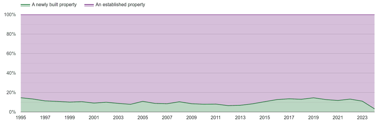North Yorkshire annual sales share of new homes and older homes