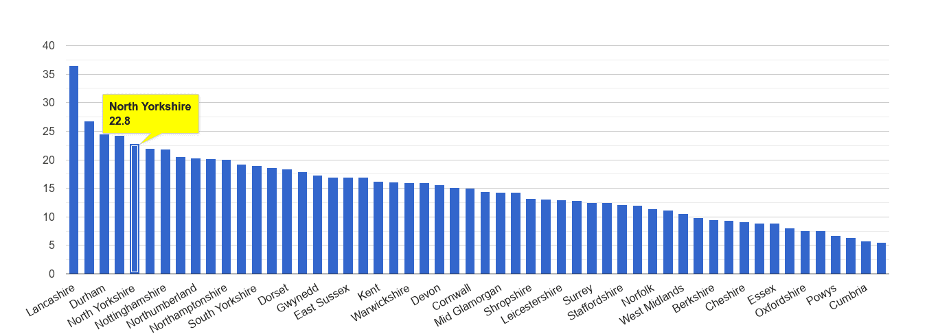 North Yorkshire antisocial behaviour crime rate rank