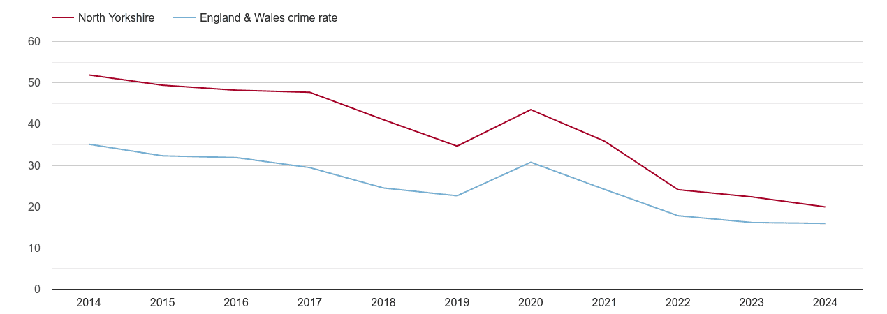 North Yorkshire antisocial behaviour crime rate