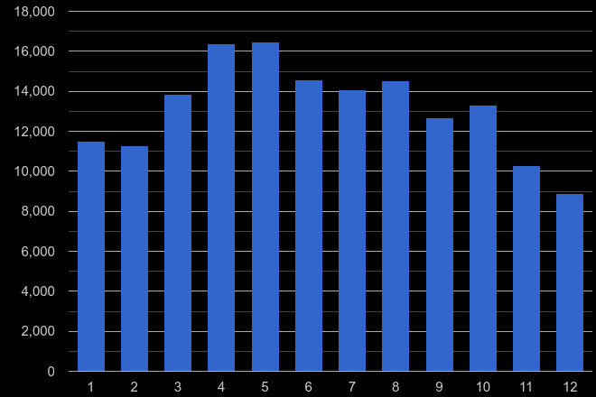 North Yorkshire antisocial behaviour crime seasonality