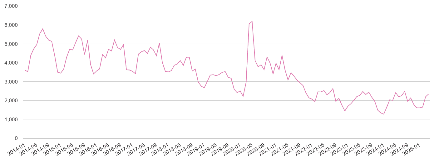 North Yorkshire antisocial behaviour crime volume