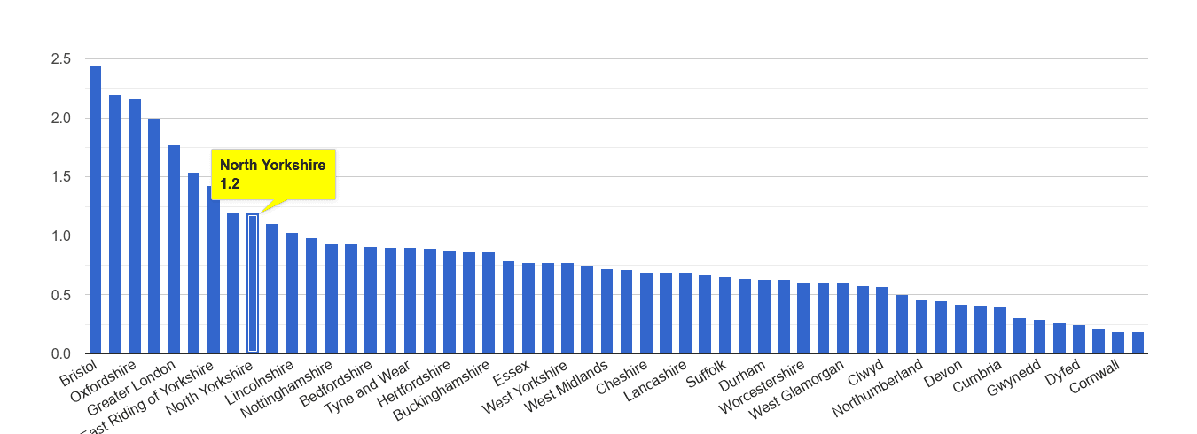 North Yorkshire bicycle theft crime rate rank