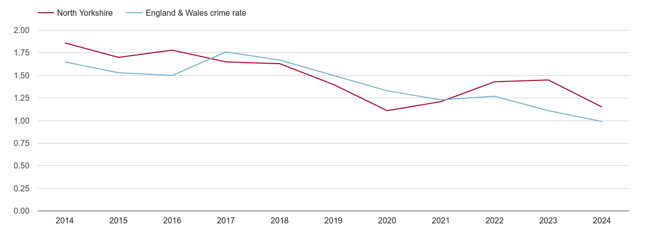 North Yorkshire bicycle theft crime rate