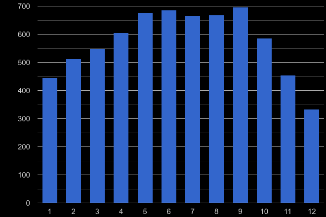North Yorkshire bicycle theft crime seasonality